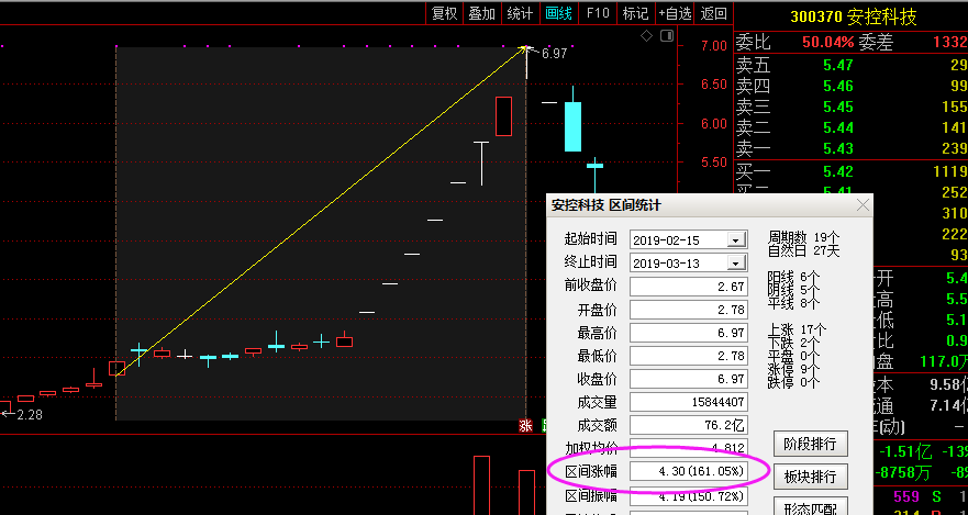 安控科技这样领涨的妖股,如何买到?