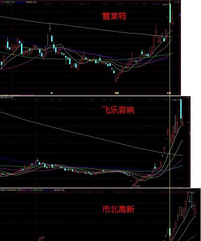 妖股呀,分时看提前飞乐音响15分钟启动,一模一样的周