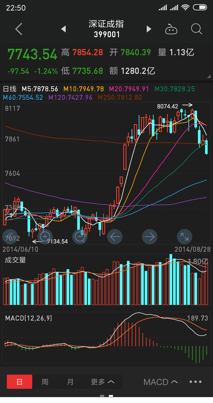 大盘风险正在聚集 时刻准备撤退_重庆百货(600729)_网