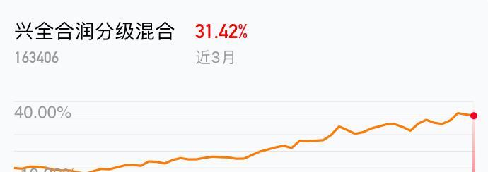 我在2019-03-21 20:40:00买入了兴全合润分级混合,最新净值1.