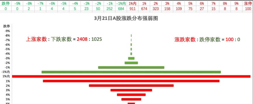 3月21日a股市场晴雨表