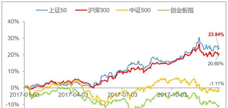 2017年主流宽基指数走势