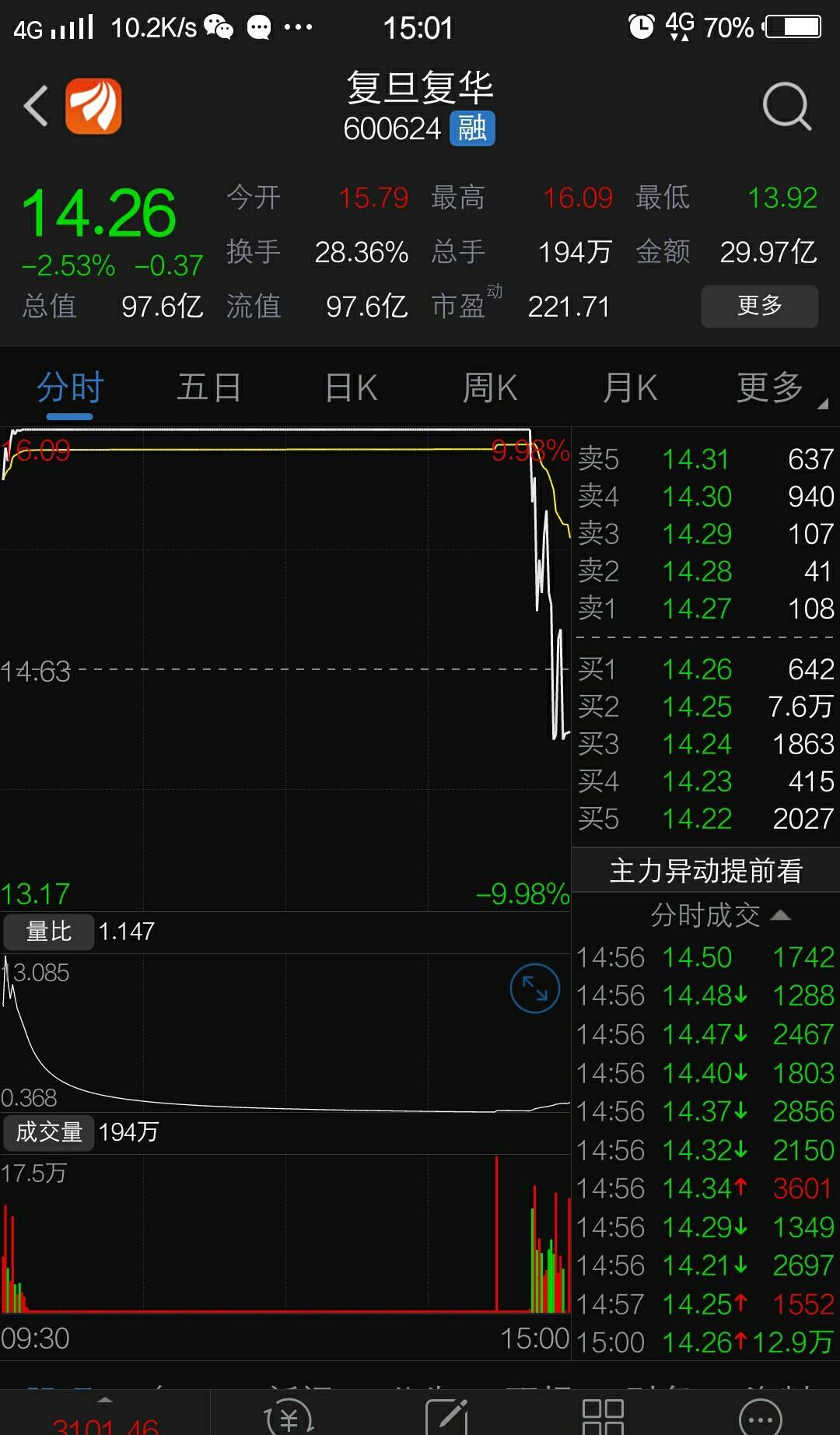 21复盘 昨日一则复旦复华未参与科创板信息,导致尾盘严重跳水,紧随着