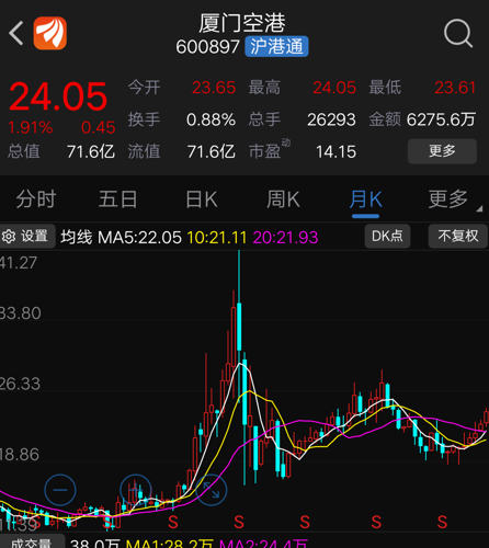 三月份快结束厦门空港也将要迎来月线八连阳长线慢牛股外资的最爱傲傲