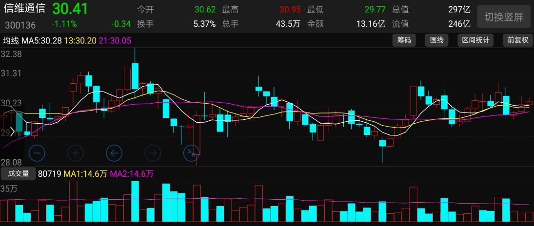 从基本面上来说,这个股票没什么说的.从二月份