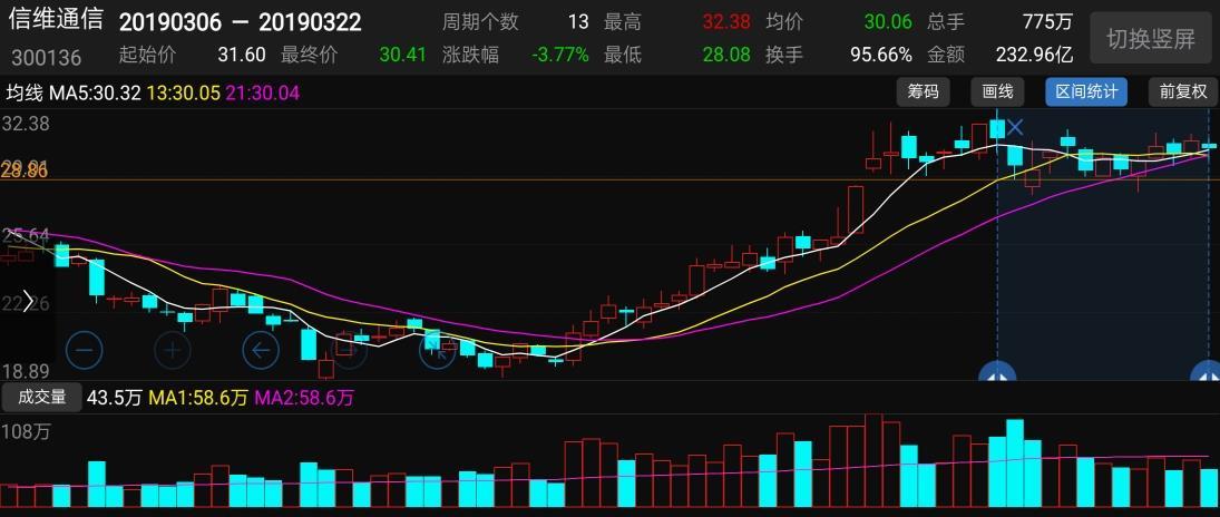 从基本面上来说,这个股票没什么说的.从二月份