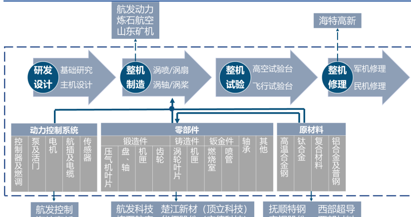 航空发动机产业链示意