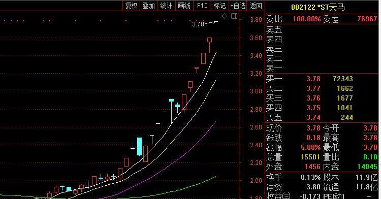 这只股票涨的让人难以承受啊!心脏受不了呢!_*st新光