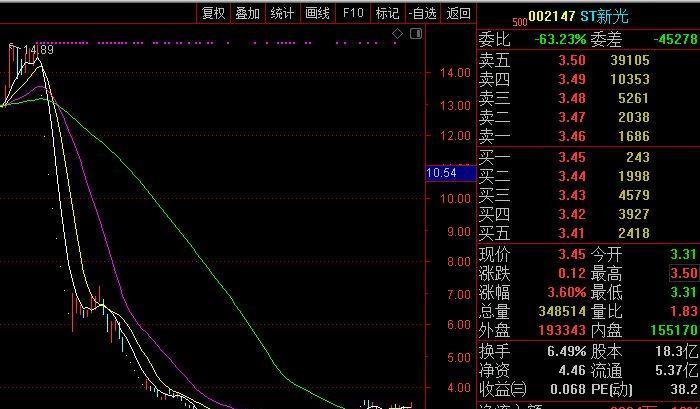 这只股票涨的让人难以承受啊!心脏受不了呢!_*st新光