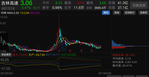 筹码将会形成单峰密集形态,这是上涨之前必须要达到的