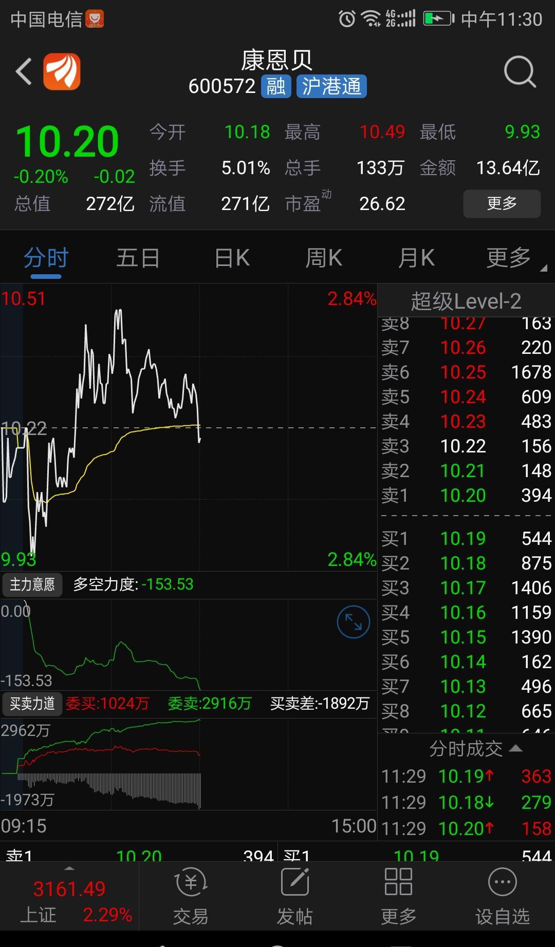 上午沪市27只股票绿盘报收,看看康恩贝