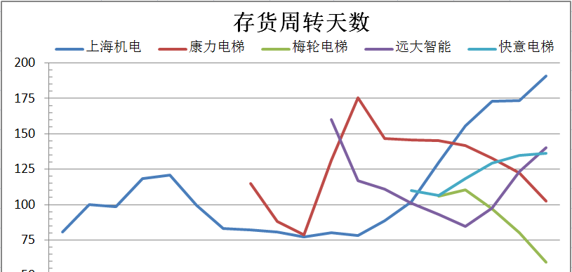 上海机电预收款与现金浅析