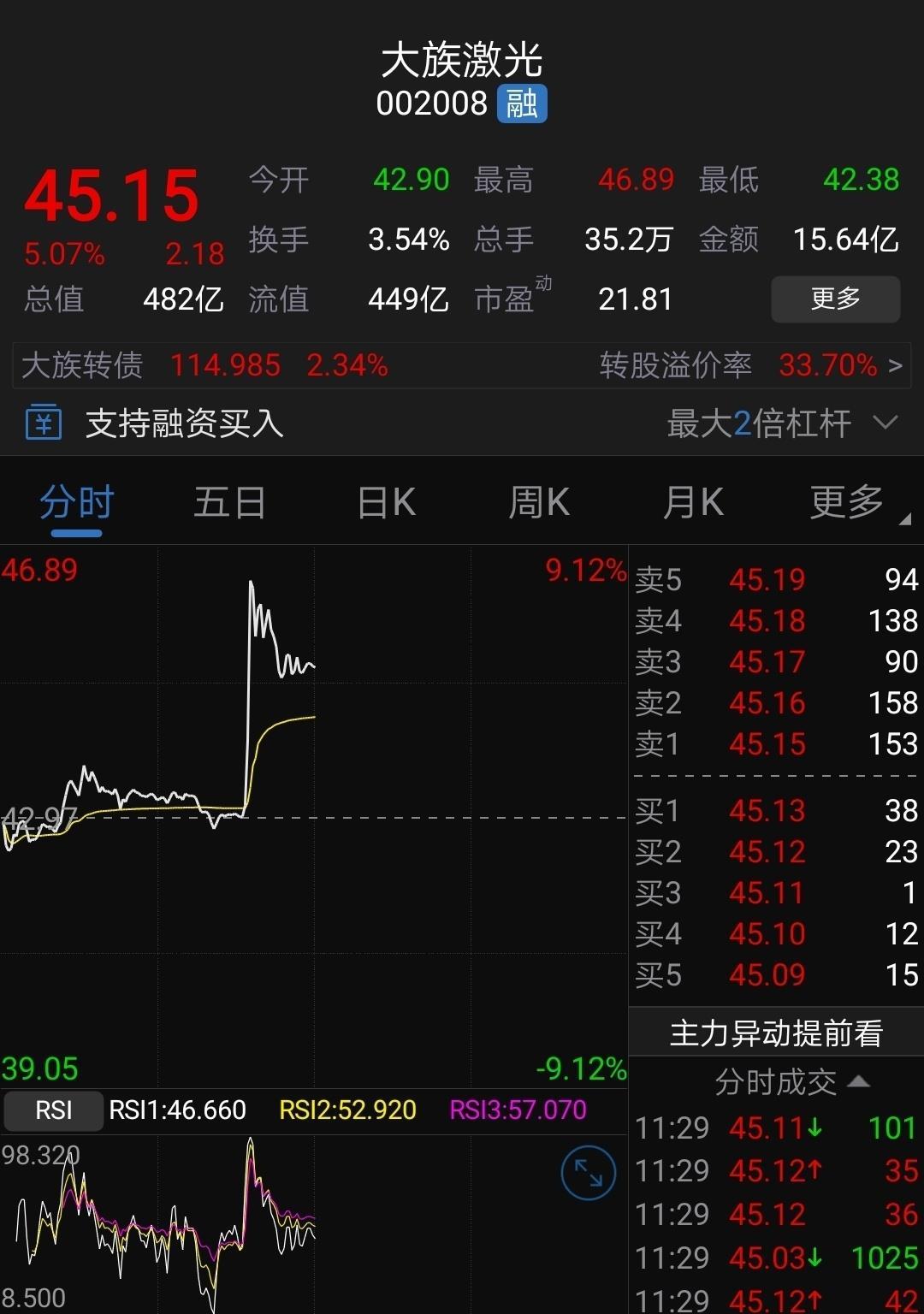 今天起深港通将重新接受大族激光的买盘 港交所表示,接获深圳证券交易