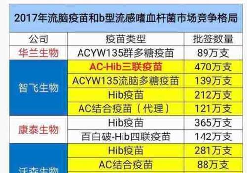 由于智飞生物签发achib三联疫苗暂时退出其市场份额将被竞争对手分享