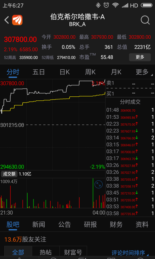 预测今天次新股高净资产高业绩行业龙头股票向上攻击轻松开盘向上击破