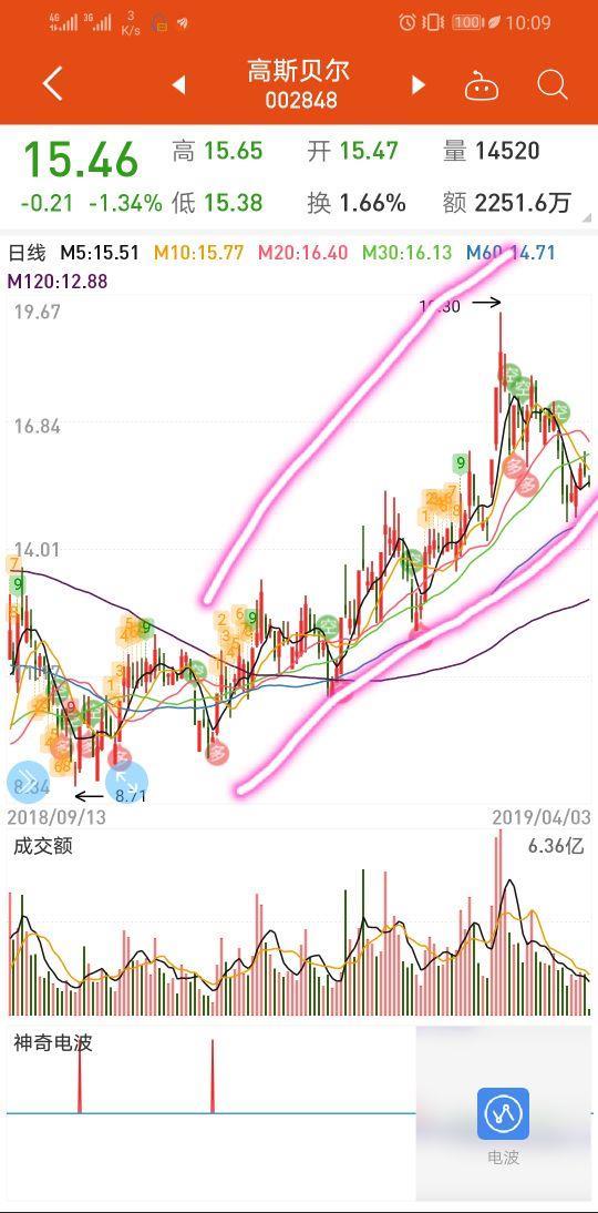 高斯贝尔吧 正文 拜仁拿欧冠                            东方财富