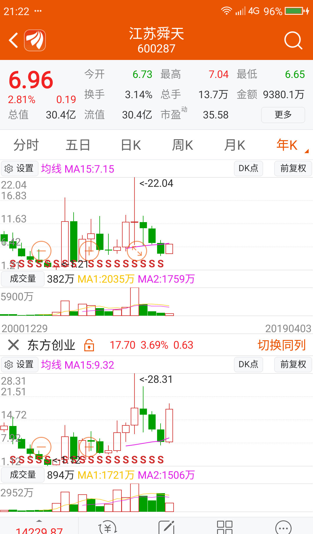 html">江苏舜天 /a>(600287)两图同列……年k线的价量差