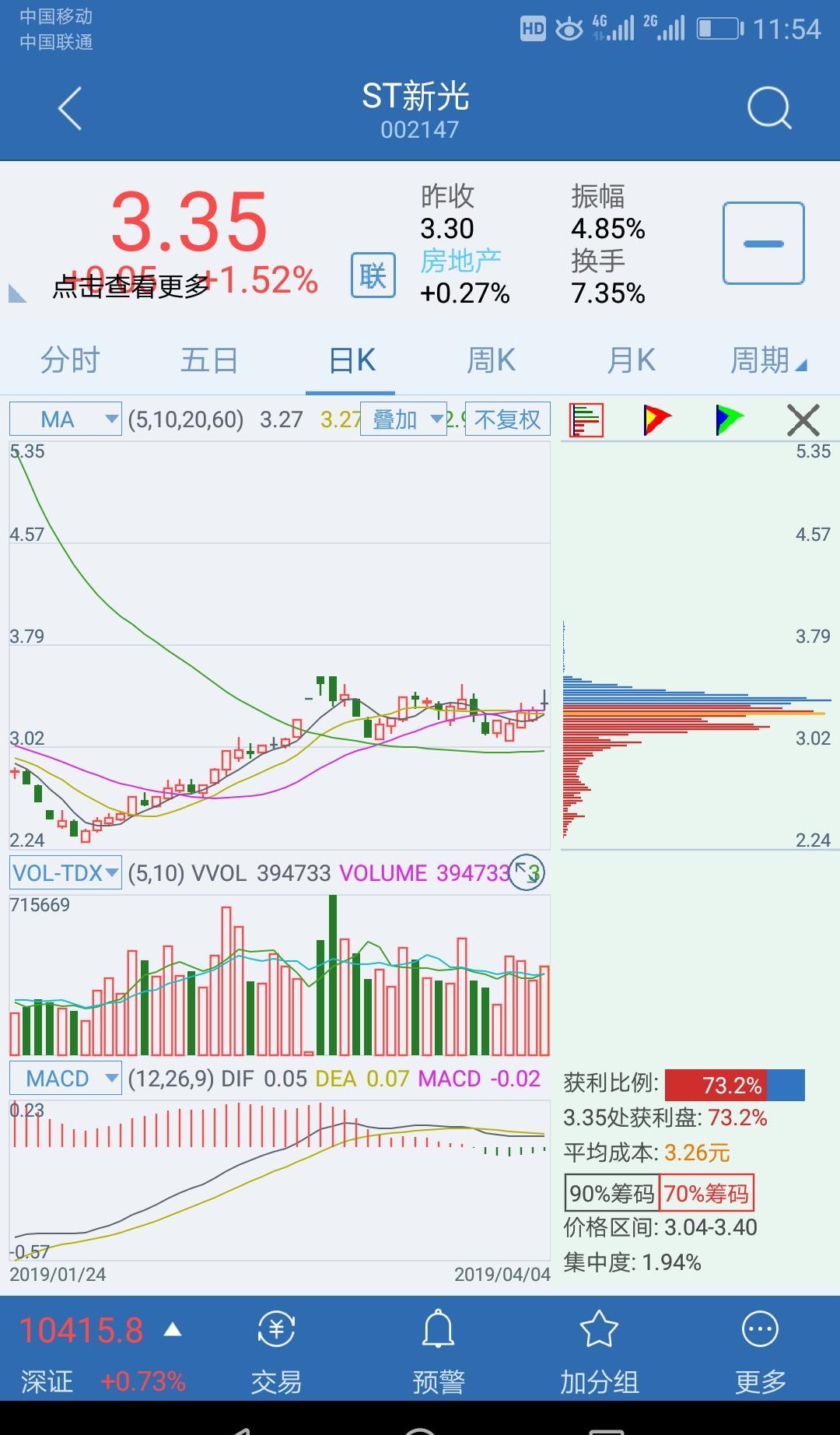 近期大盘会有顶背离调整,st新光定会走出自己的独立行情!