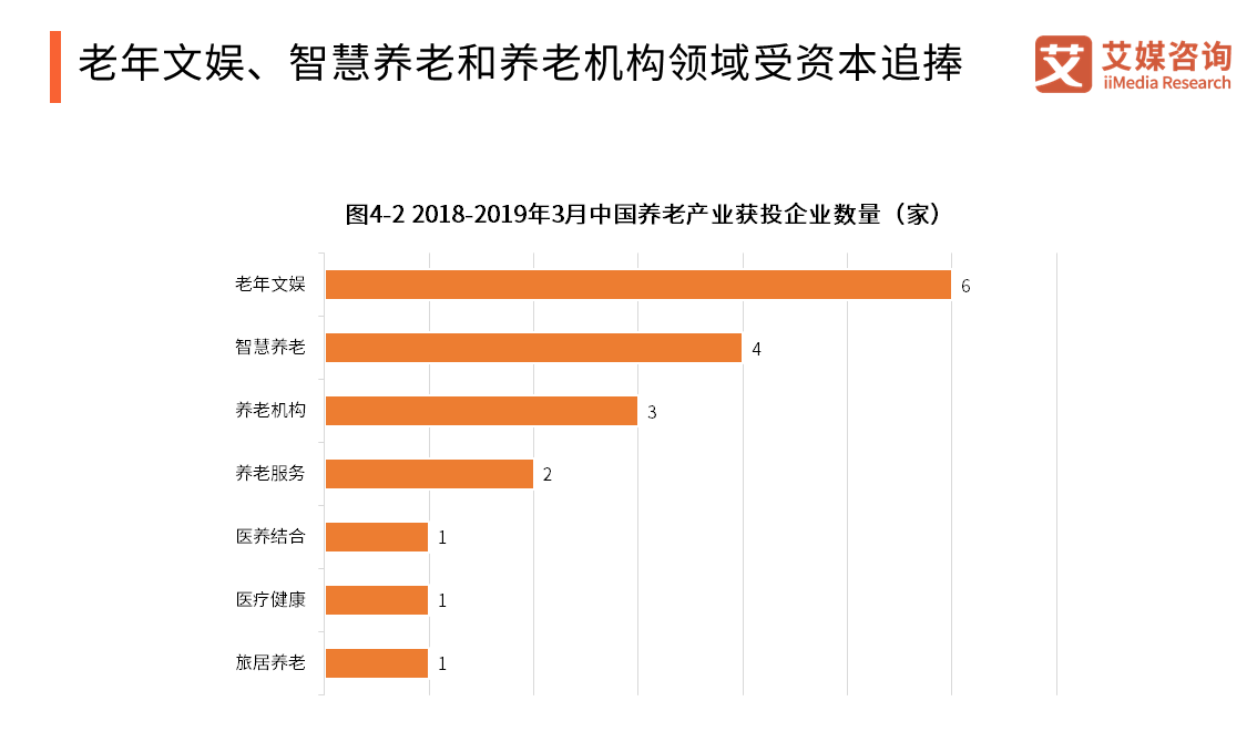(《2019中国养老产业发展剖析与发展趋势分析报告》完整高清PDF版共71页) 以下为报告节选内容: 养老产业的定义和特点 美国养老产业与资本市场高度融合发展 日本养老产业六大细分领域 日本养老产业在长期发展过程中不断丰富养老服务内容和养老服务形式,形成了六大养老服务细分领域。 日本养老产业积极拓展中国市场 近年来,中国老龄化问题日益加剧,随着中国政府逐渐放宽民间投资进入养老、医疗等领域的门槛,鼓励社会资本进入养老产业,日本养老产业纷纷进军中国市场。日本养老产业在