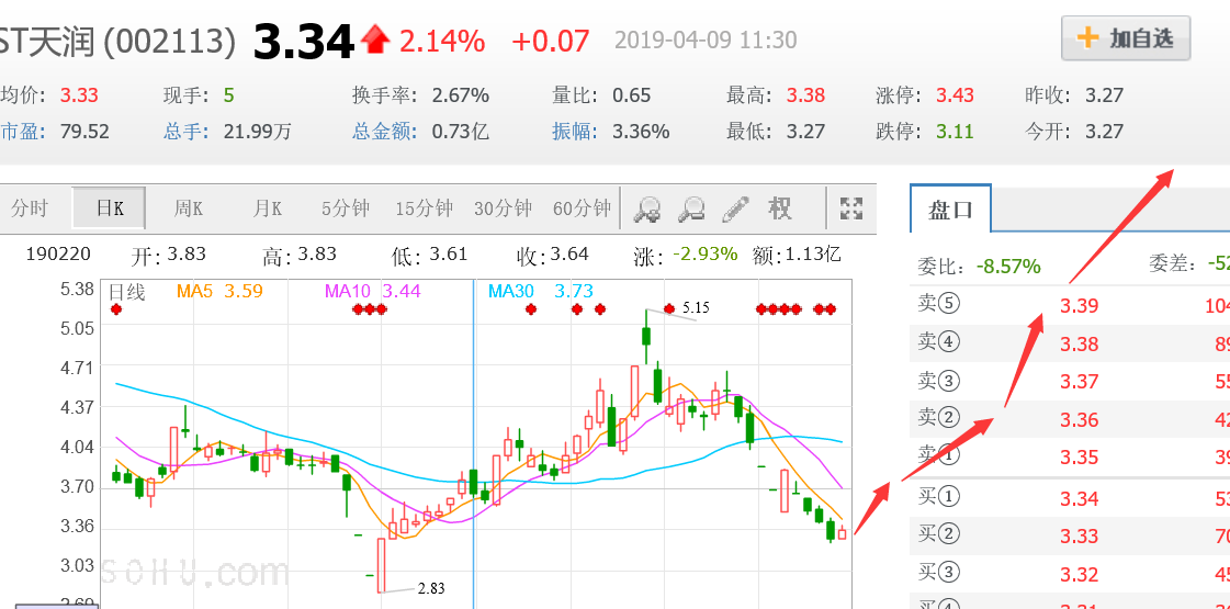 跟着我买进,朝8元进发_*st天润(002113)股吧_东方财富