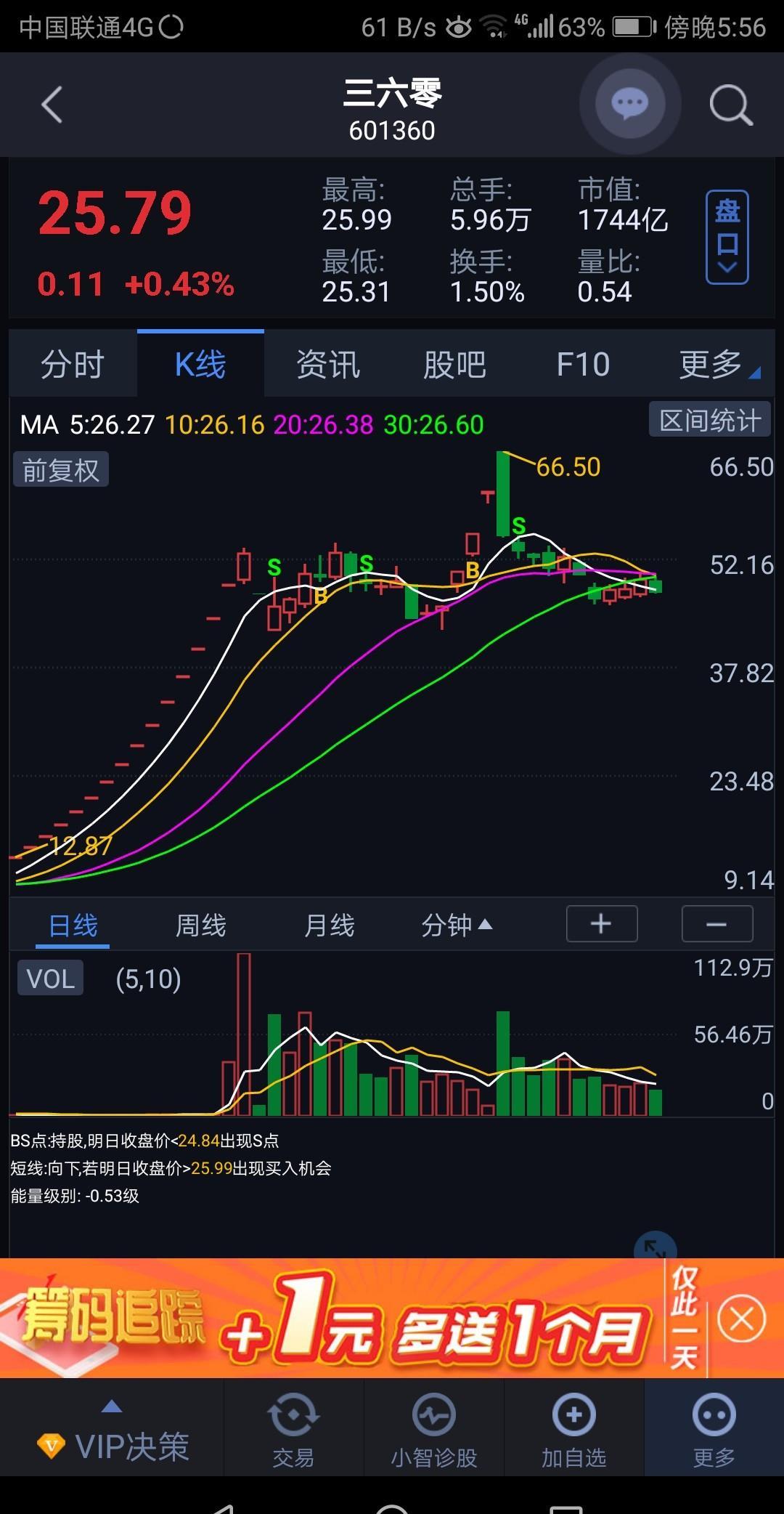 大家好,今日尾盘介入威派格,短线操作,明日卖出