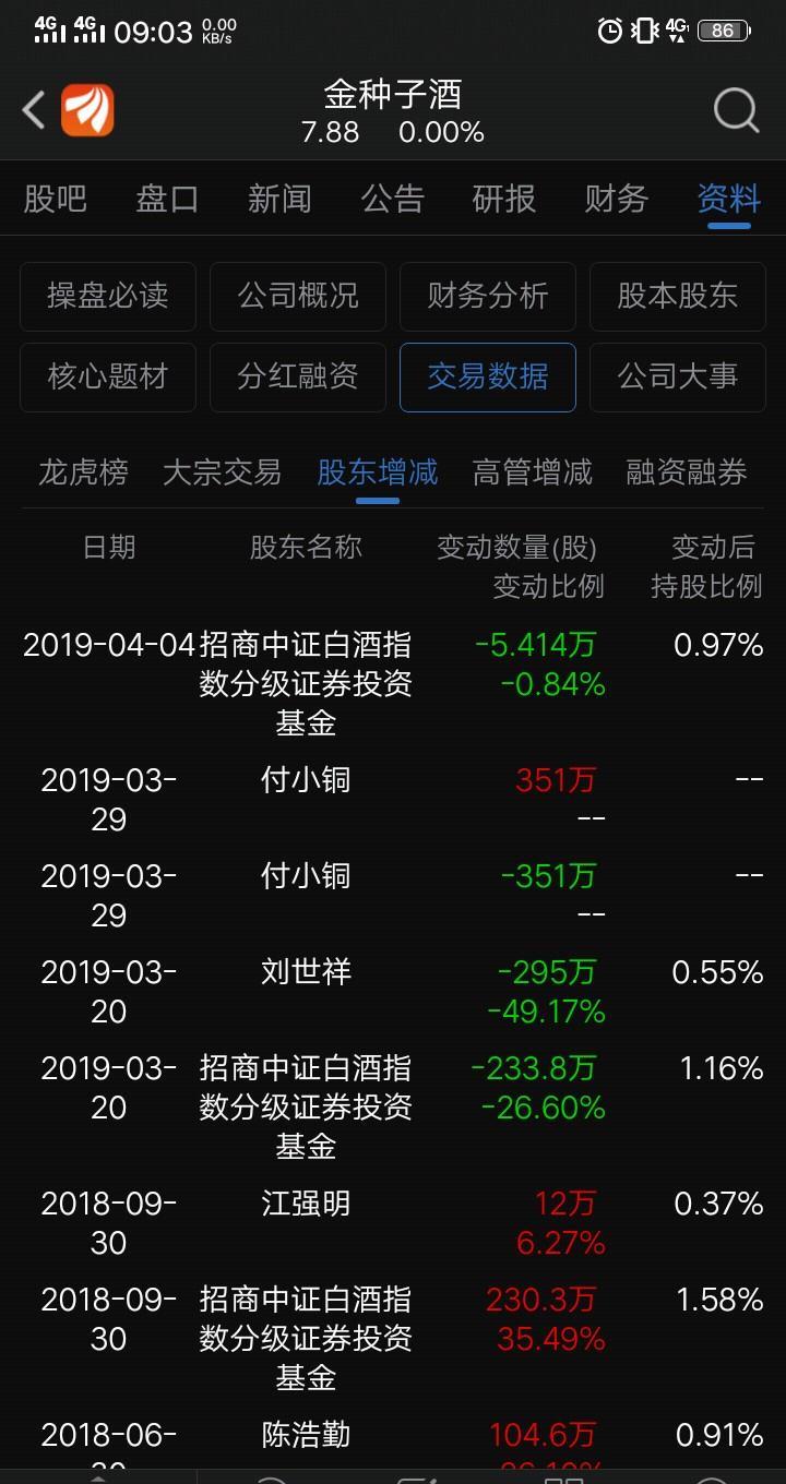 金种子酒:股东增持350.98万股票