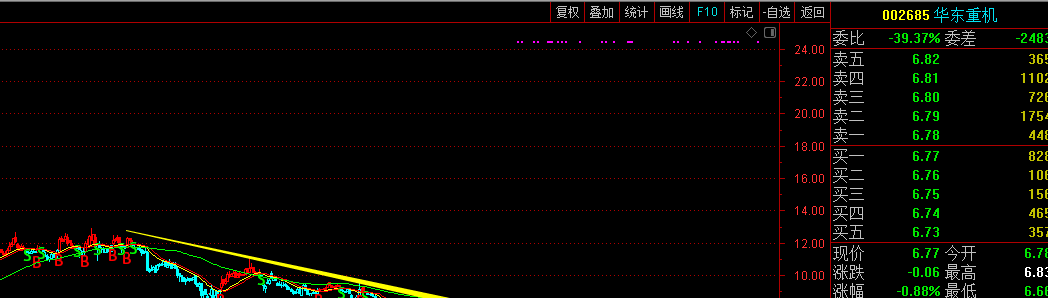 华东重机这个股票从17年到现在,连续下跌近2年,终于迎来了转势构筑