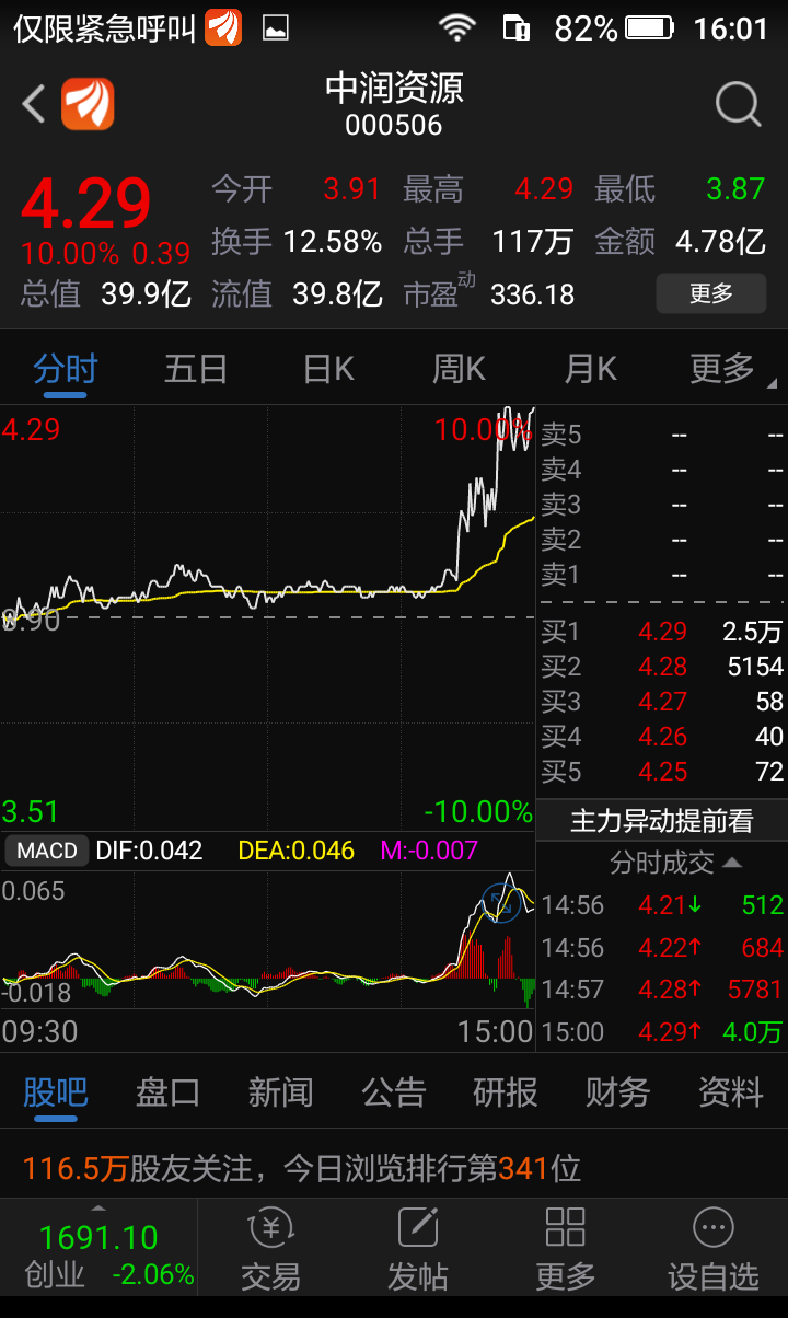 马的,买中润资源结果买成中捷资源,曰了狗了,还是全仓