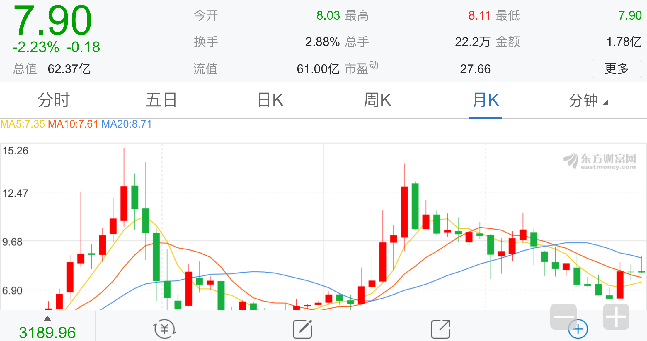 从月k线分析珠海港应该有一波上涨行情