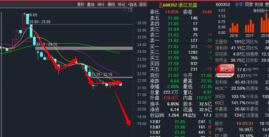 下午收盘跌停 原因有图有真相_浙江龙盛(600352)股吧_东方财富网股吧