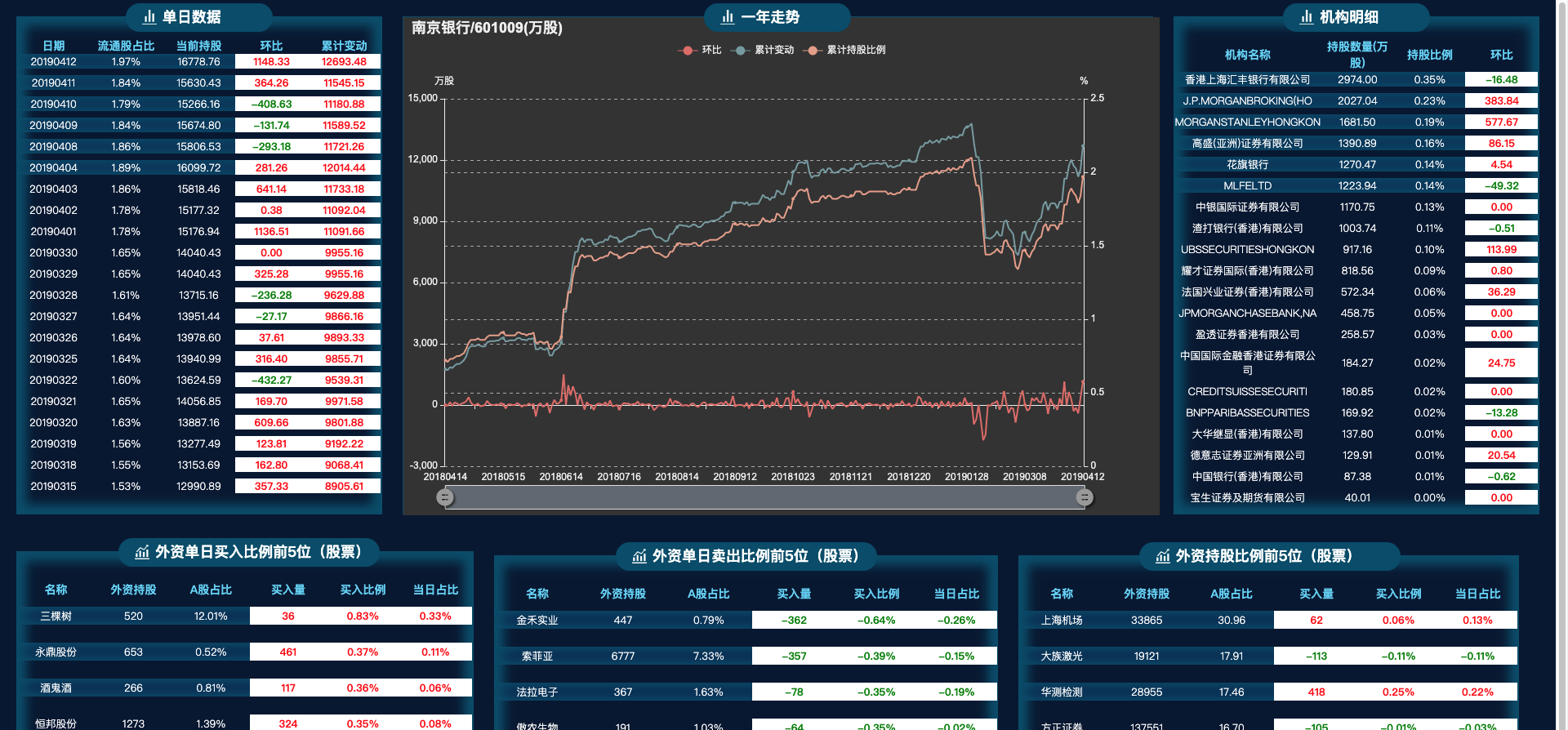 2019-04-12外资买入股票量第4名:南京银行_南京银行()