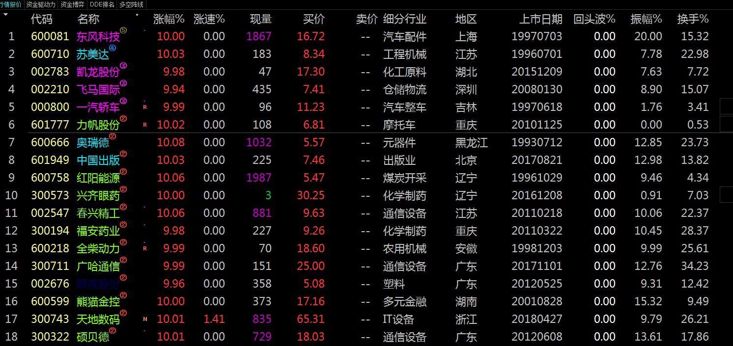 苏美达 两市唯一4连板的股票 4进5无悬念