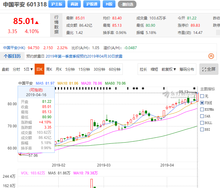 今天中国平安低开高走,最终收于85.01比较昨日收盘价涨幅4.