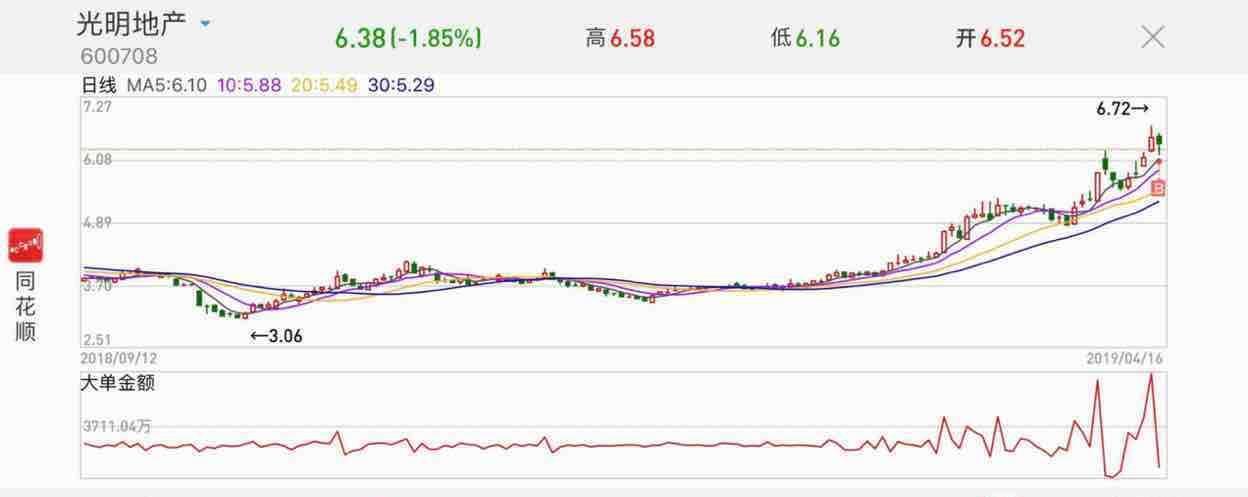 今天买了大市值的光明地产明天准备抛了如果后面大幅度涨我真的没办法