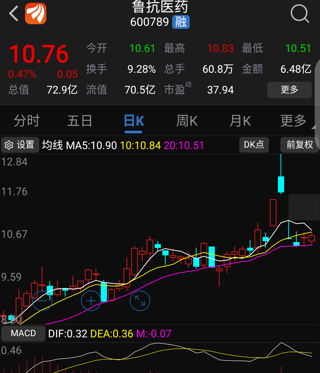 操盘手法和鲁抗医药一模一样,也是增发股解禁.