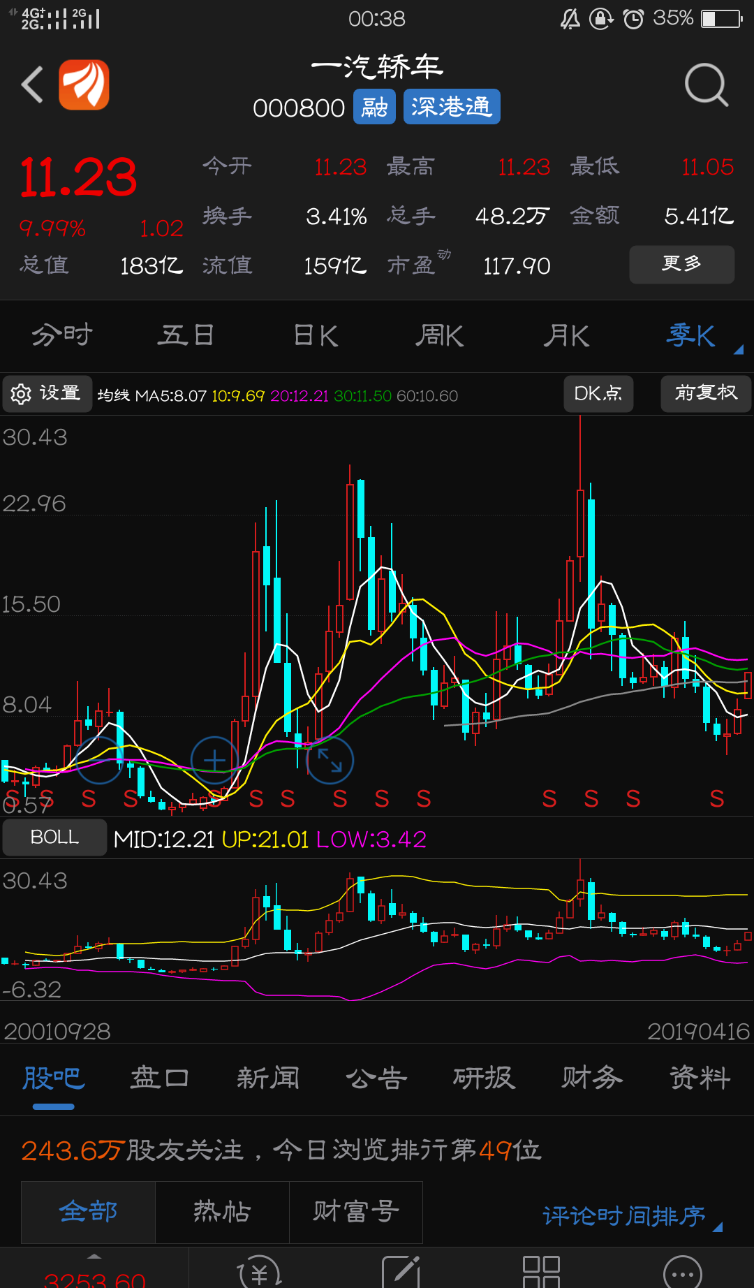 一汽轿车每一波上涨都是6倍走了三笔上三笔下结构已经完美把这里的下