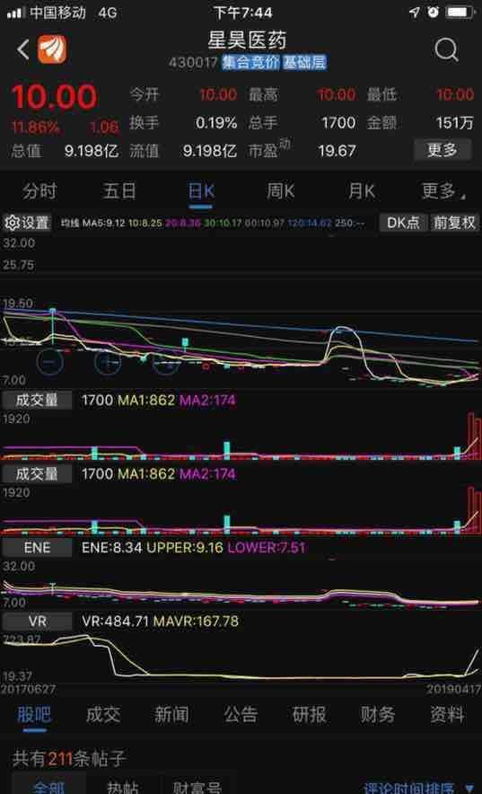 双鹭投的星昊药业是不是要递交科创板申请了呀?这两天