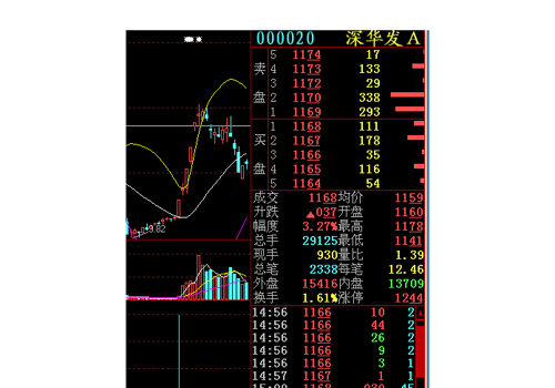 深华发a吧 正文  2018年03月02日,深华发(股票代码:000020)经过12交易