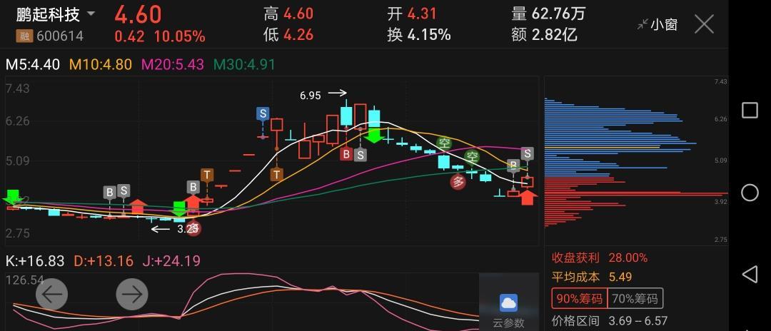 显摆下自己炒鹏起的技术 你有这个能力的时候在来bb 7