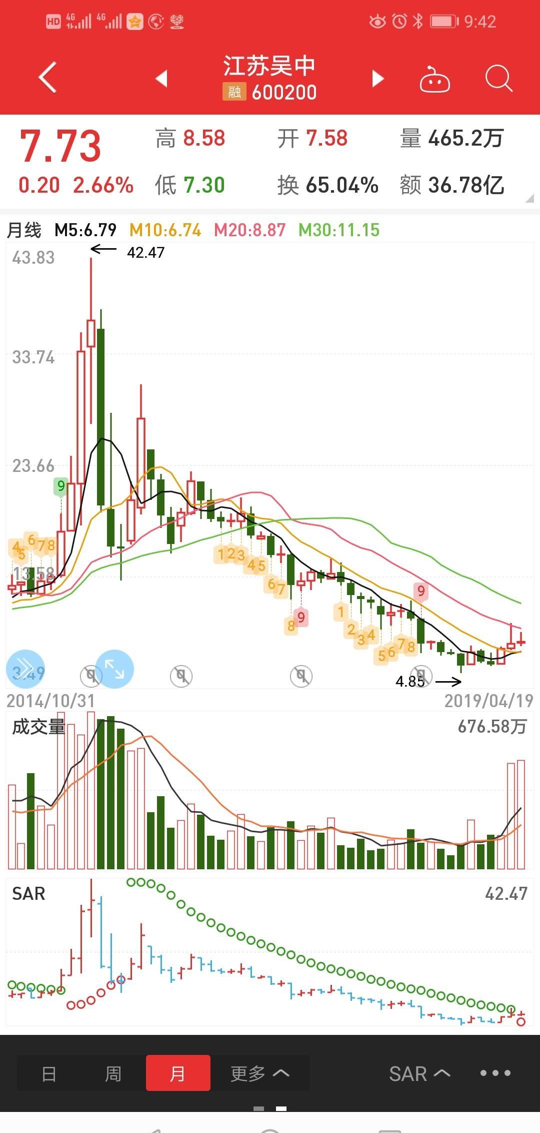 反正在年报出之前没割肉江苏吴中的股友,心里的抗跌能力太强了,肯定看