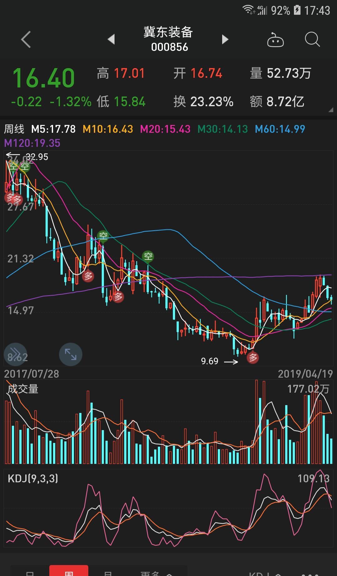 周线3连跌,r如此垃圾的股票,你们也买,下跌趋势,最少到15元,等吧,拐点