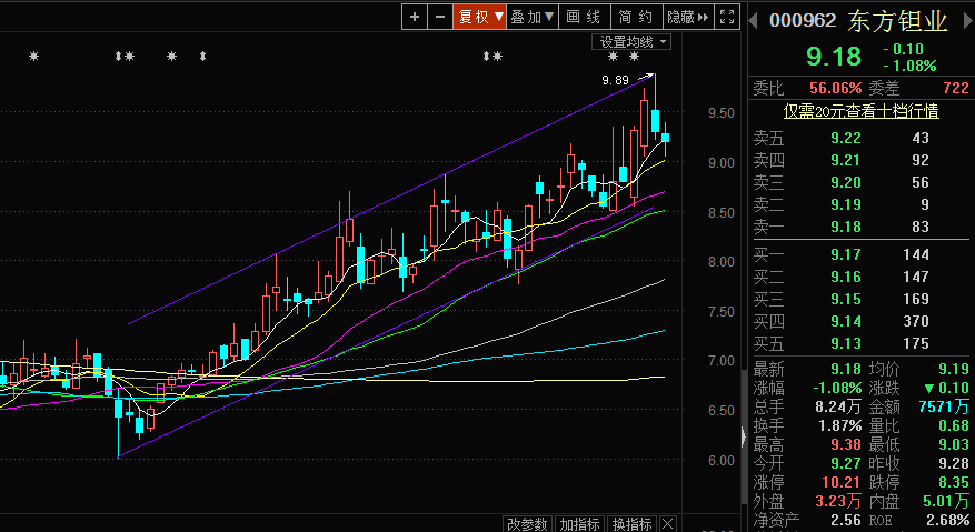 买这股的可以看看走势_东方钽业(000962)股吧_东方网