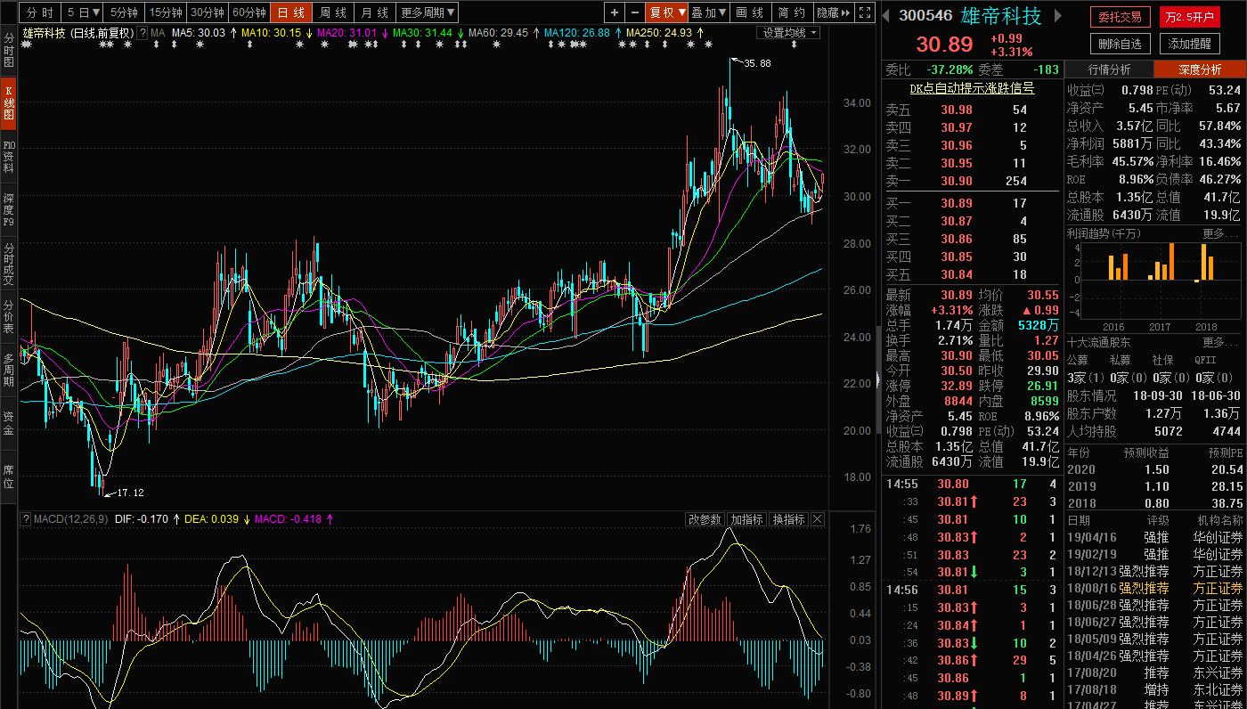 买入,买入,与庄共进退_雄帝科技(300546)股吧_东方网
