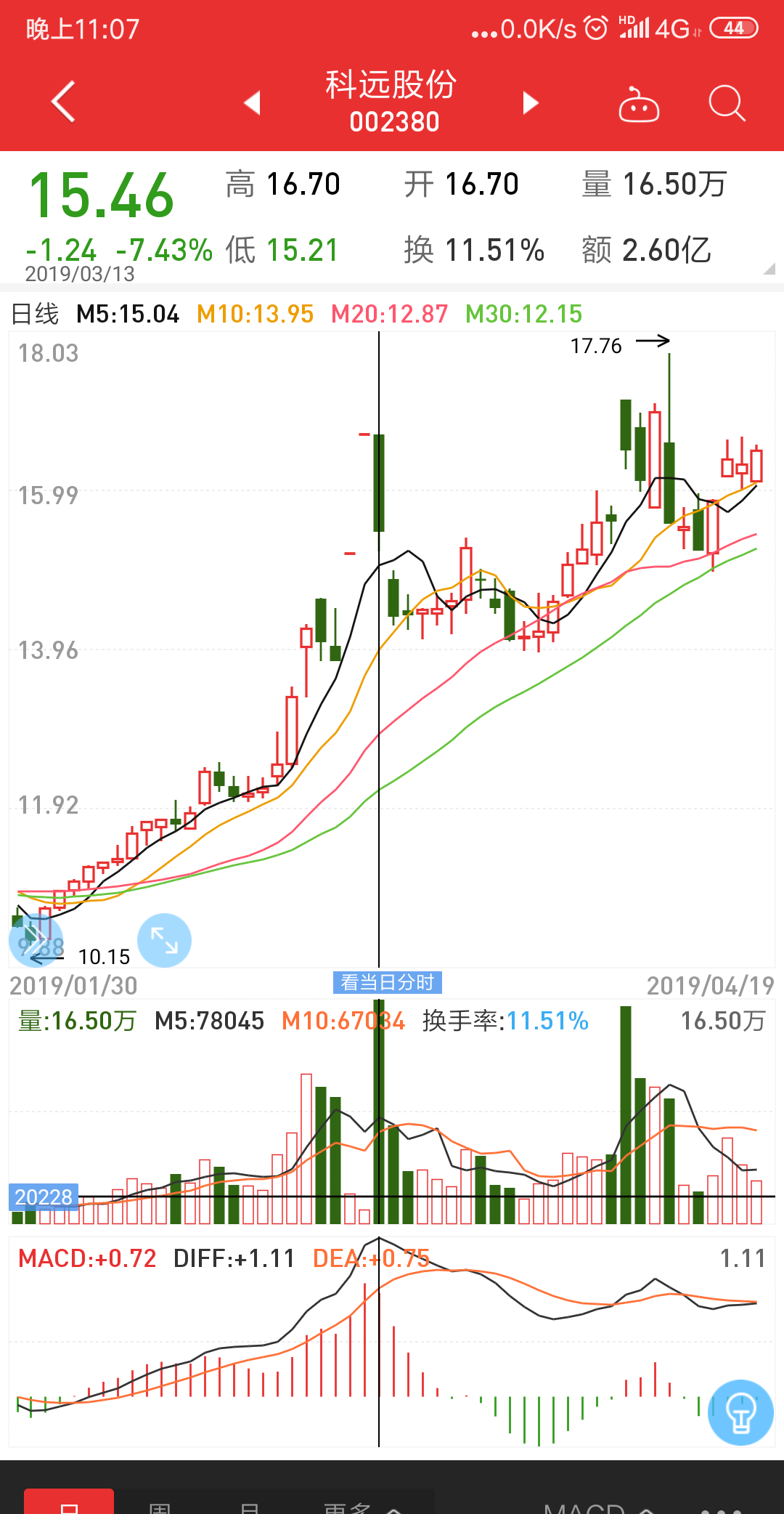 大家可以看看这个股3月13号前后感觉很像博彦近期走势和量一涨一跌