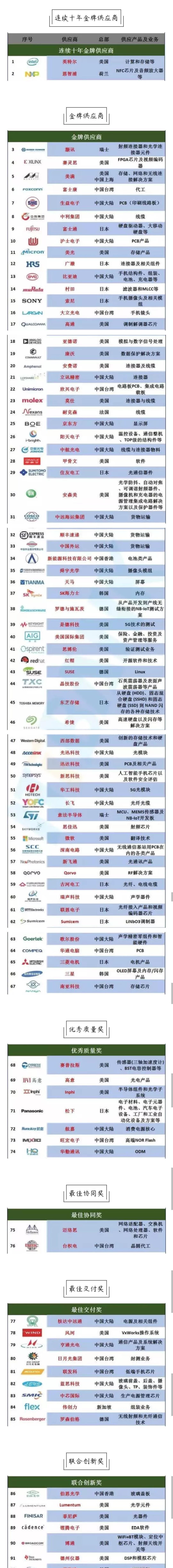 华为18年核心供应商获奖名单没有盛路通信