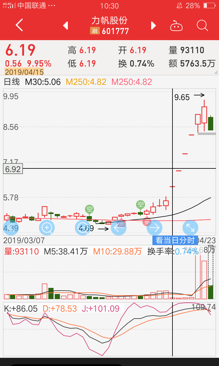 手里有没多余的钱,于是快速卖出另外一只股票,买这个,参考力帆股份