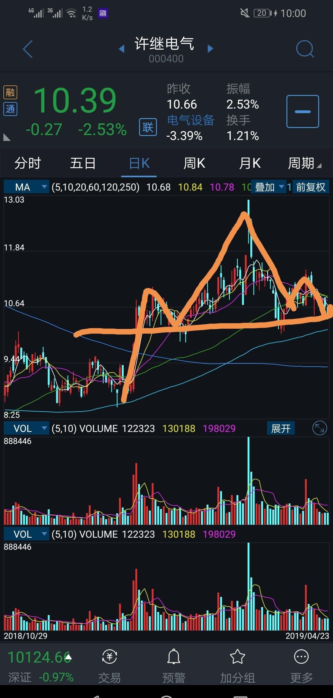 明天一跌,确认头肩顶_许继电气(000400)股吧_东方财富