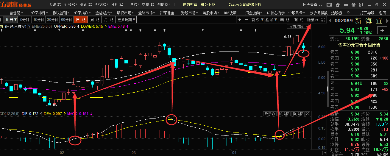 从形态图上分析,目前是有效支撑的,放心持股