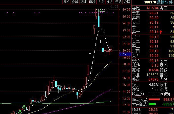 鼎捷软件,金运激光,银之杰的表弟:300295,这波牛市还没涨停过!