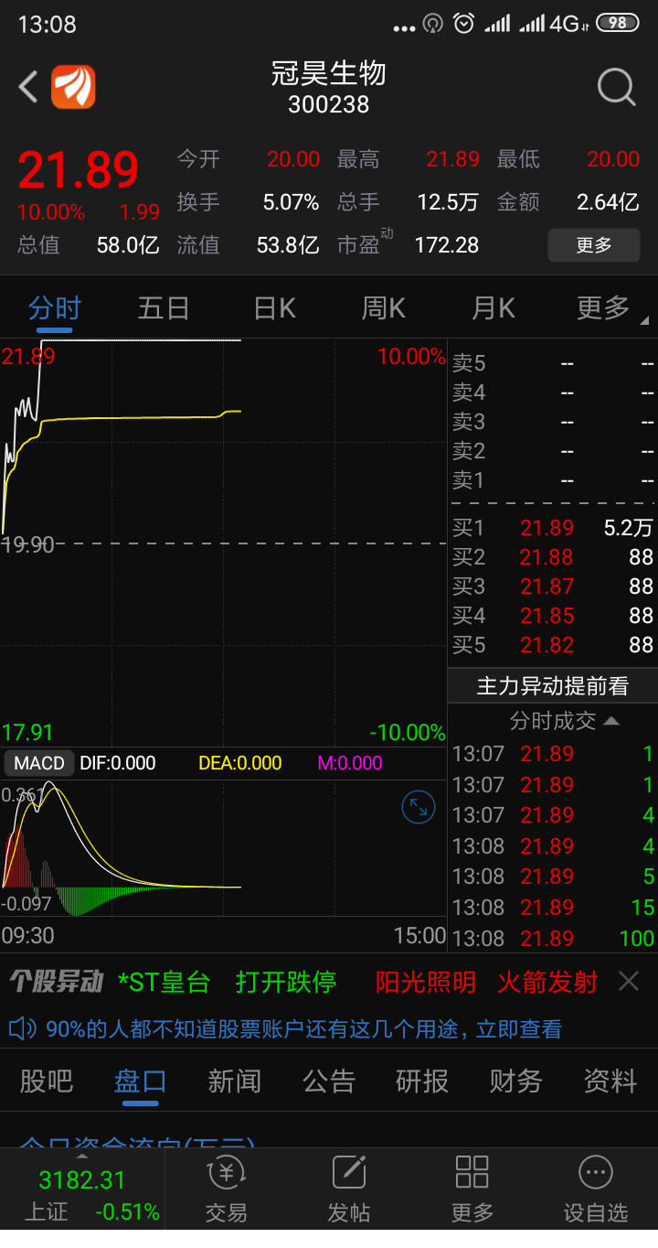 这88盘口牛,发发……_冠昊生物(300238)股吧_东方财富